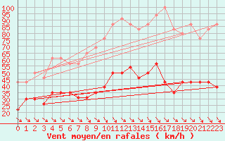 Courbe de la force du vent pour Perpignan (66)