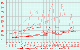 Courbe de la force du vent pour Siedlce