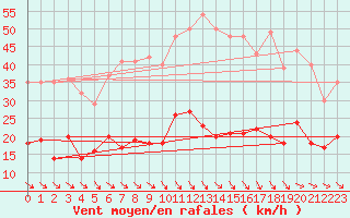 Courbe de la force du vent pour Leucate (11)