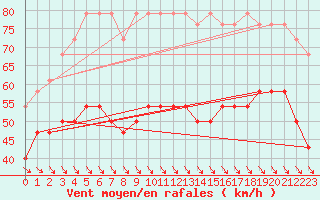 Courbe de la force du vent pour Rax / Seilbahn-Bergstat