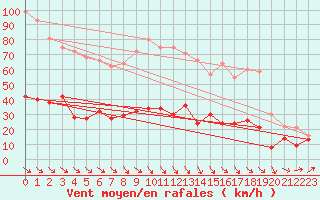 Courbe de la force du vent pour Leucate (11)