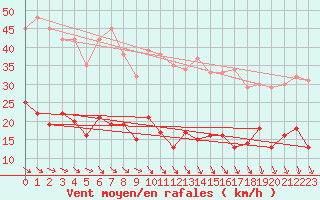 Courbe de la force du vent pour Eisenach