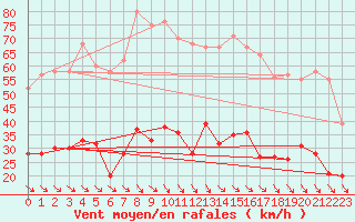 Courbe de la force du vent pour Leucate (11)