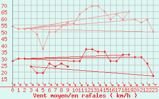 Courbe de la force du vent pour Leucate (11)