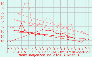 Courbe de la force du vent pour Piz Martegnas