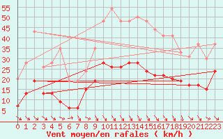 Courbe de la force du vent pour Perpignan (66)