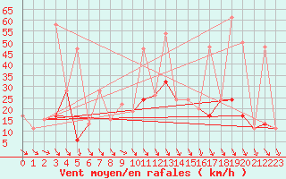 Courbe de la force du vent pour Lough Fea