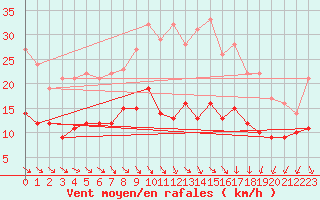 Courbe de la force du vent pour Wiesenburg