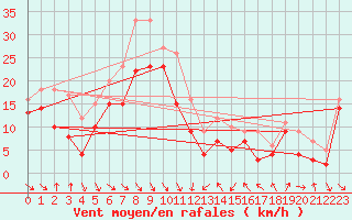 Courbe de la force du vent pour Cap Bar (66)