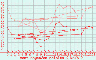 Courbe de la force du vent pour Perpignan (66)