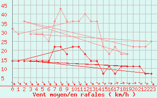 Courbe de la force du vent pour Taivalkoski Paloasema