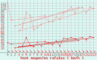 Courbe de la force du vent pour Leucate (11)