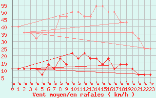 Courbe de la force du vent pour Hamra