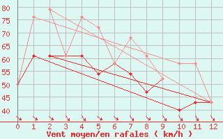 Courbe de la force du vent pour Estevan Point, B. C.