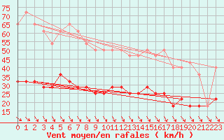 Courbe de la force du vent pour Kloevsjoehoejden