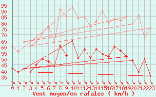 Courbe de la force du vent pour Marignane (13)