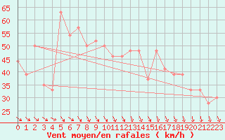 Courbe de la force du vent pour la bouée 62153