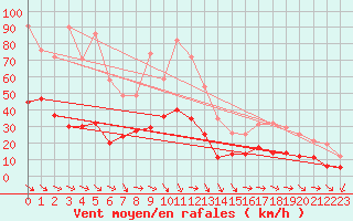 Courbe de la force du vent pour Le Talut - Belle-Ile (56)