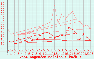 Courbe de la force du vent pour Aulnois-sous-Laon (02)