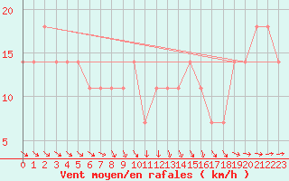 Courbe de la force du vent pour Wien / Hohe Warte