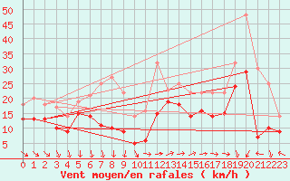 Courbe de la force du vent pour Marignane (13)