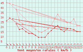 Courbe de la force du vent pour Pointe de Chassiron (17)