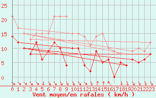 Courbe de la force du vent pour Hyres (83)