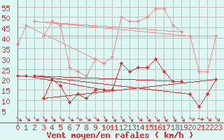 Courbe de la force du vent pour Leucate (11)