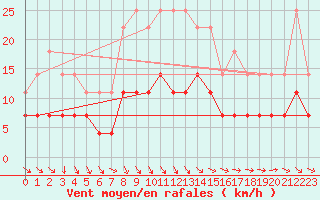 Courbe de la force du vent pour Hultsfred Swedish Air Force Base