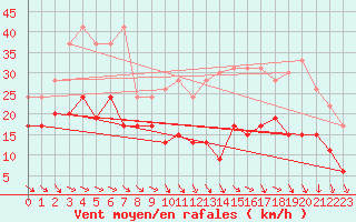 Courbe de la force du vent pour Villacoublay (78)