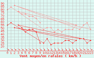 Courbe de la force du vent pour Kredarica