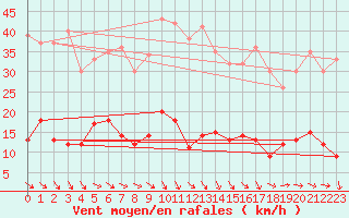 Courbe de la force du vent pour Ste (34)