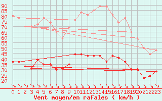 Courbe de la force du vent pour Leucate (11)