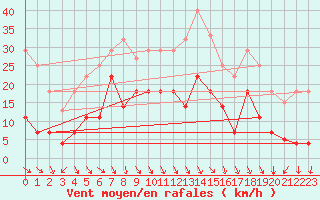 Courbe de la force du vent pour Reinosa