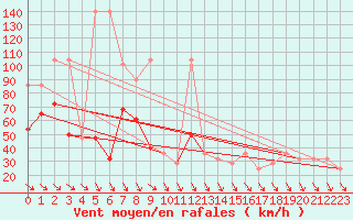 Courbe de la force du vent pour Chopok