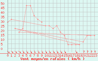 Courbe de la force du vent pour Chopok