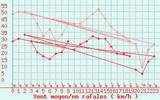 Courbe de la force du vent pour Mona