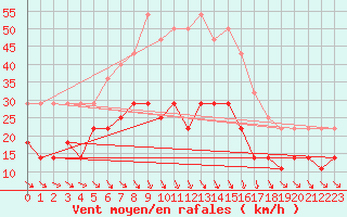 Courbe de la force du vent pour Kauhajoki Kuja-kokko