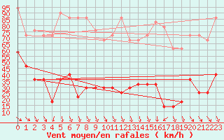 Courbe de la force du vent pour Kredarica