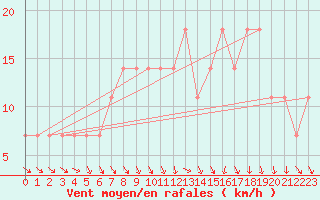 Courbe de la force du vent pour Belmullet