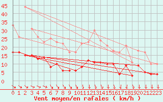 Courbe de la force du vent pour Lorient (56)