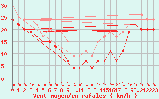 Courbe de la force du vent pour Cap Bar (66)