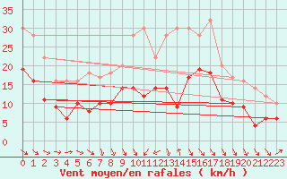 Courbe de la force du vent pour Gottfrieding