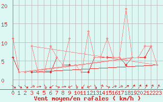 Courbe de la force du vent pour Ble - Binningen (Sw)