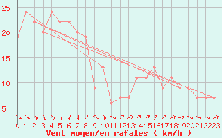 Courbe de la force du vent pour Isle Of Portland