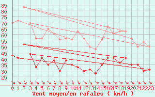 Courbe de la force du vent pour Millau - Soulobres (12)