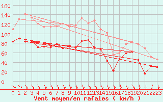 Courbe de la force du vent pour Mont-Aigoual (30)