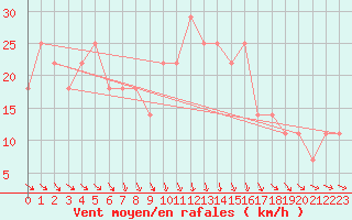 Courbe de la force du vent pour Varkaus Kosulanniemi