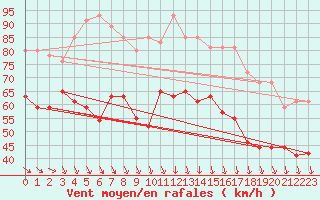 Courbe de la force du vent pour la bouée 62107