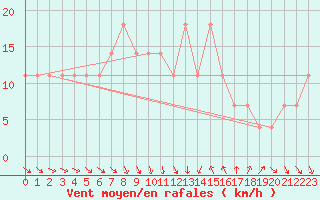 Courbe de la force du vent pour Helsinki Kumpula